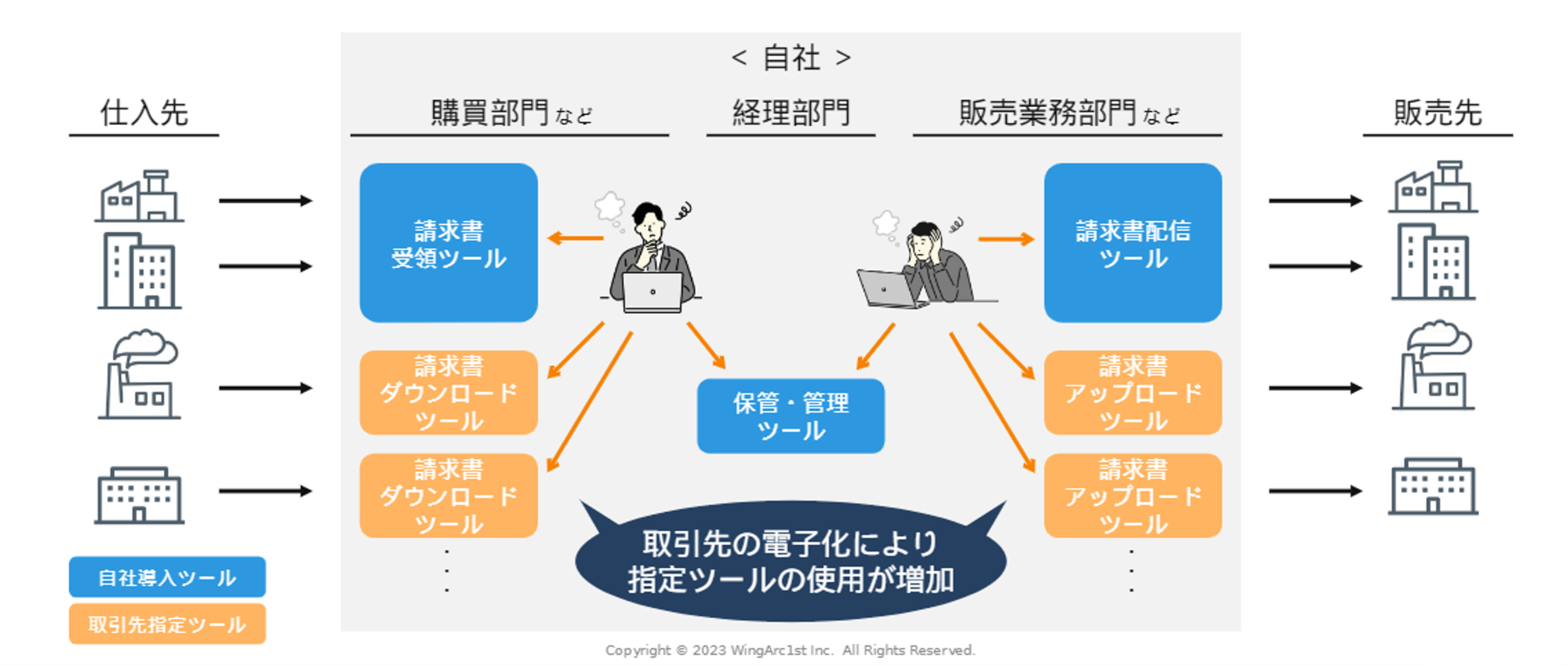企業間取引の電子化普及によるツール散在のイメージ