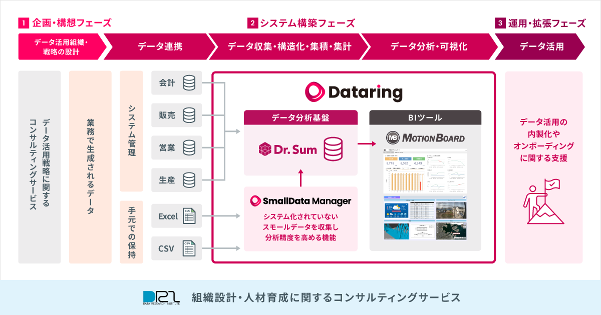 本協業で可能となるデータマネジメント関連サービス