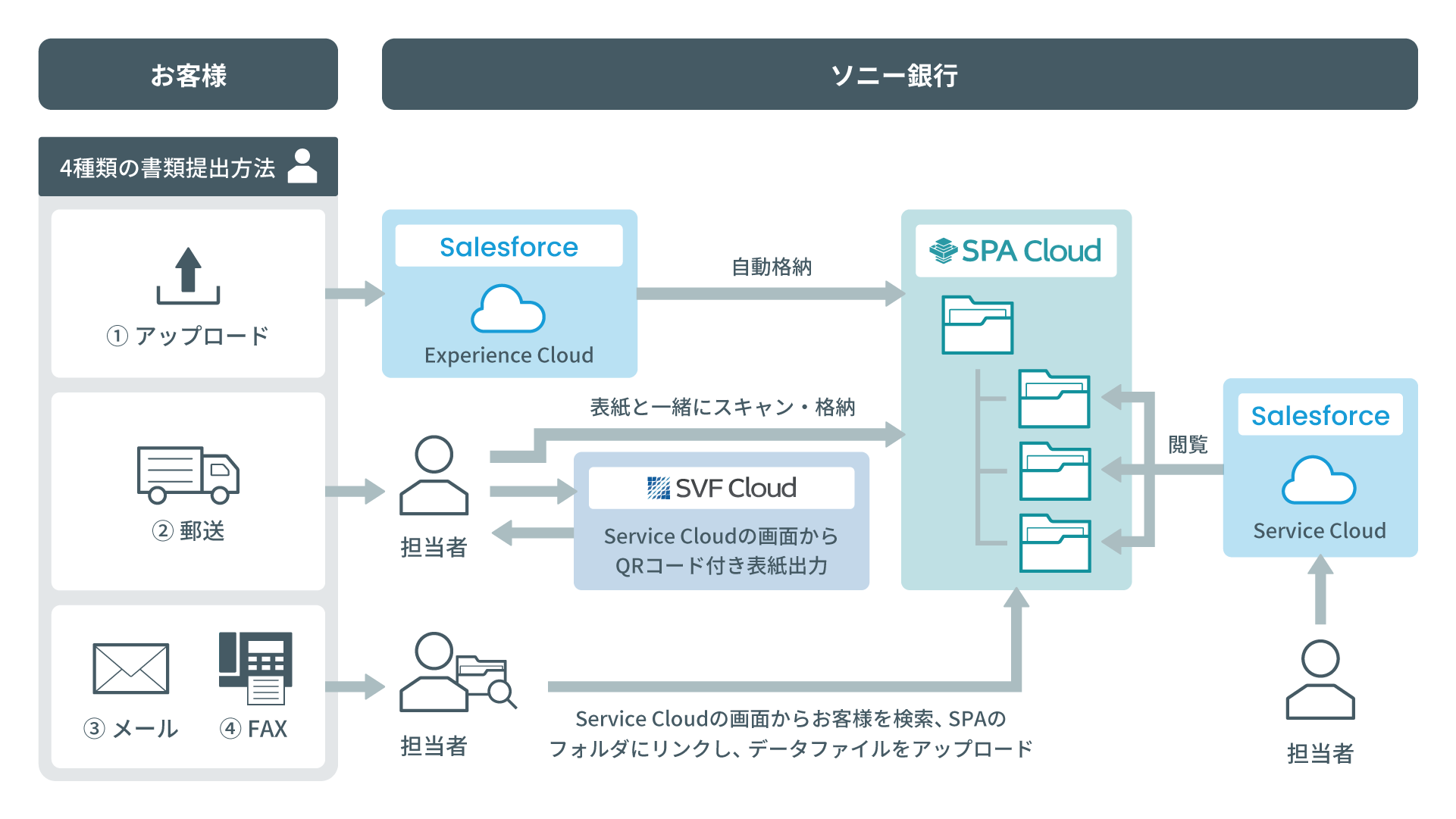 重要書類の一元管理のフロー
