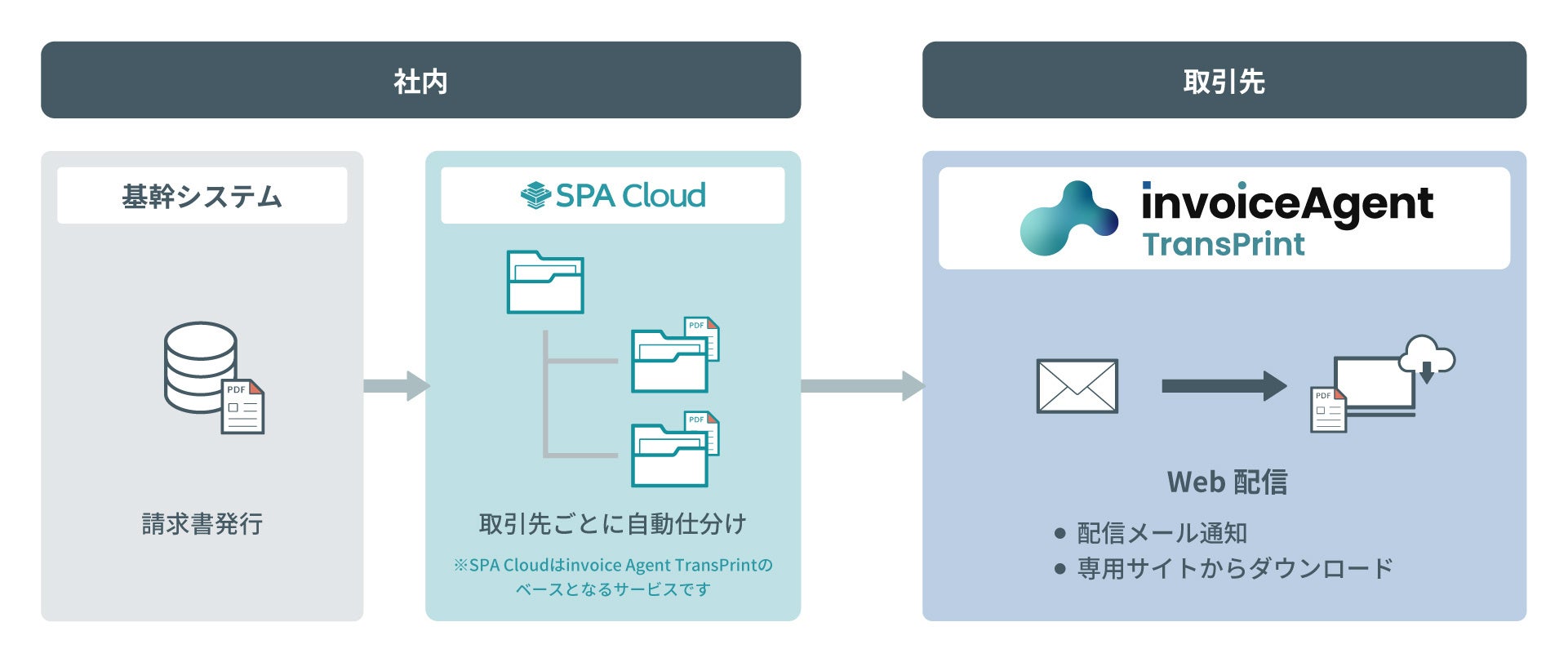 請求書発行からWeb配信までの流れ