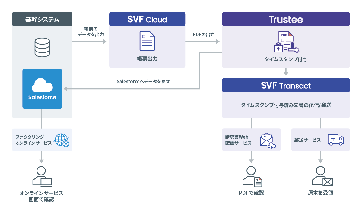 三菱ＵＦＪファクターが、デジタル請求書の真正性を担保する仕組みを構築。AI時代の改ざん・偽造へのリスク対応にデジタルトラスト「Trustee」を導入