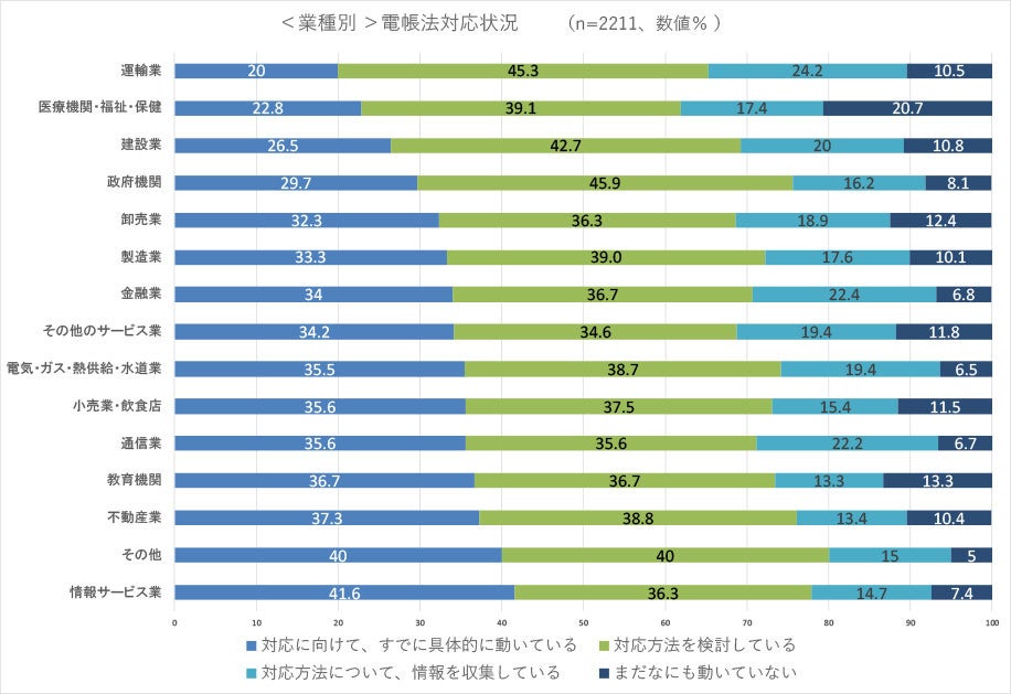 電子帳票市場に関する調査」を実施。電帳法対応が進んでいる企業
