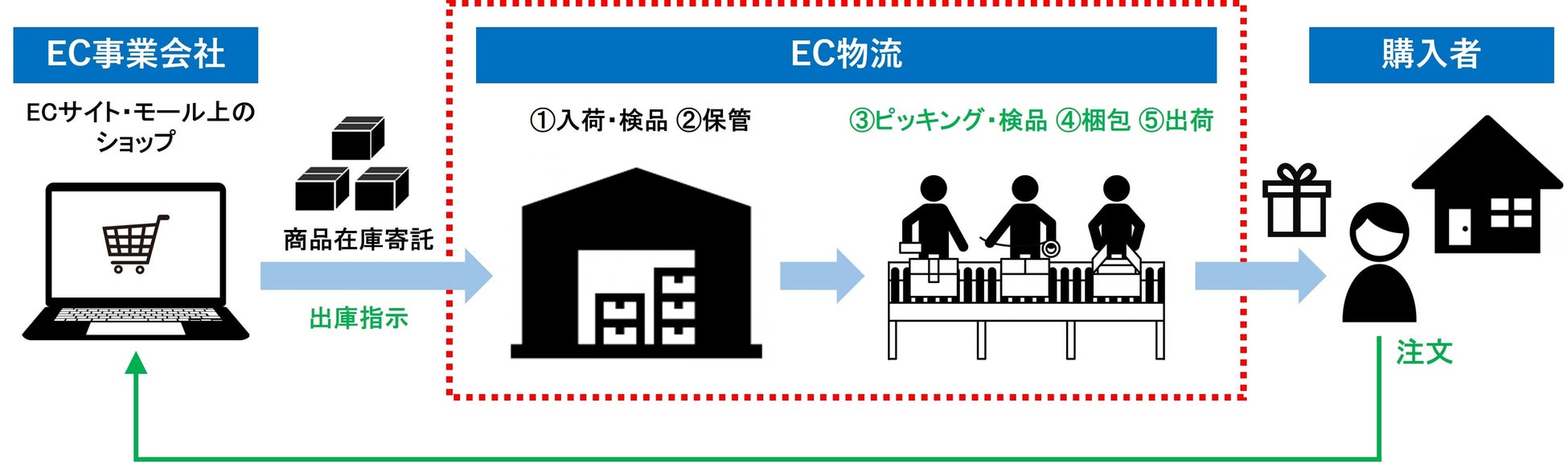 Ec物流事業子会社 エフ ジェイロジ株式会社 設立のお知らせ 株式会社 エフ ジェイエンターテインメントワークスのプレスリリース Ec物流事業子会社 エフ ジェイロジ株式会社 設立のお知らせ 株式会社 エフ ジェイエンターテインメントワークスのプレスリリース