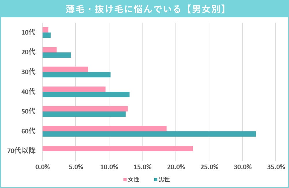 【男女別】薄毛・抜け毛に悩んでいる