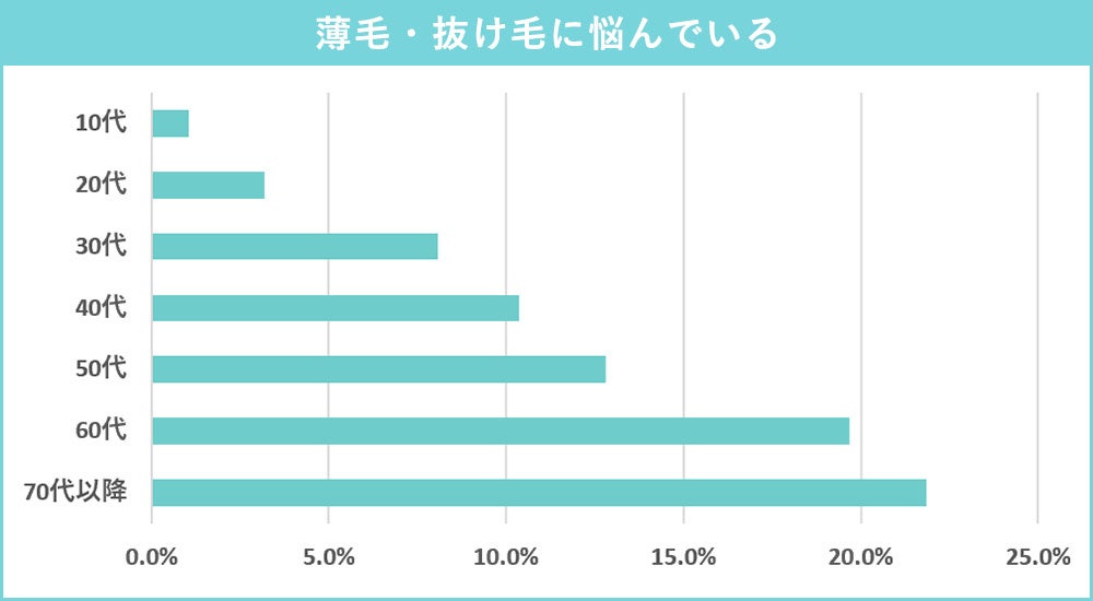 薄毛・抜け毛に悩んでいる