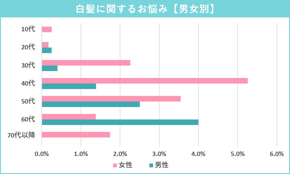 【男女別】白髪に関するお悩み