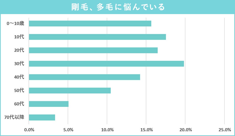 剛毛、多毛に悩んでいる