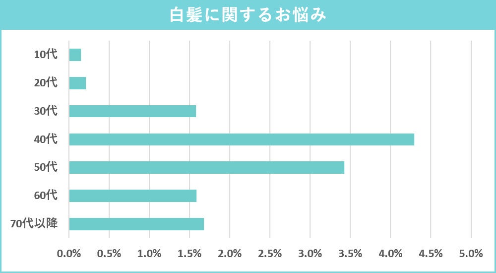 白髪に関するお悩み