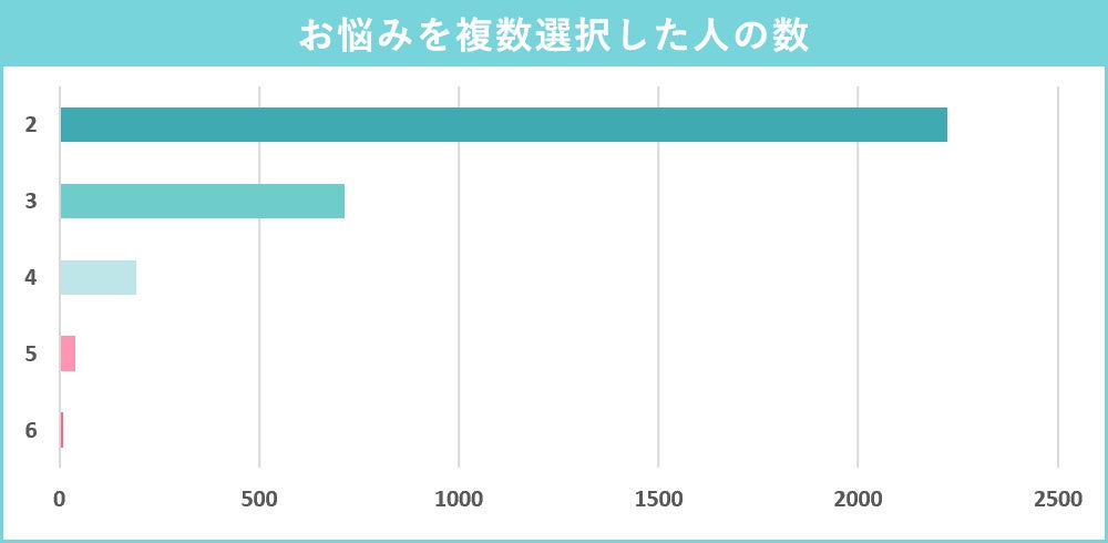 お悩みを複数選択した人の数
