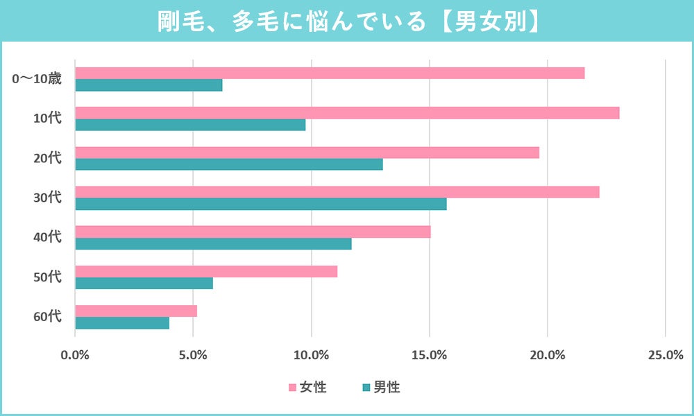 【男女別】剛毛、多毛に悩んでいる