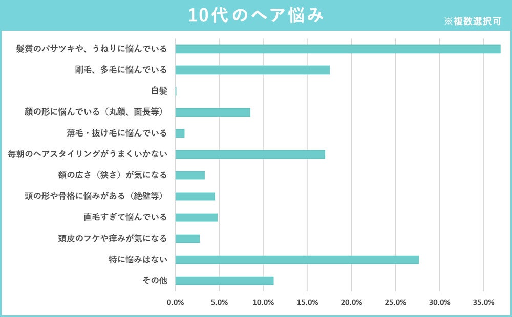 10代のヘア悩み