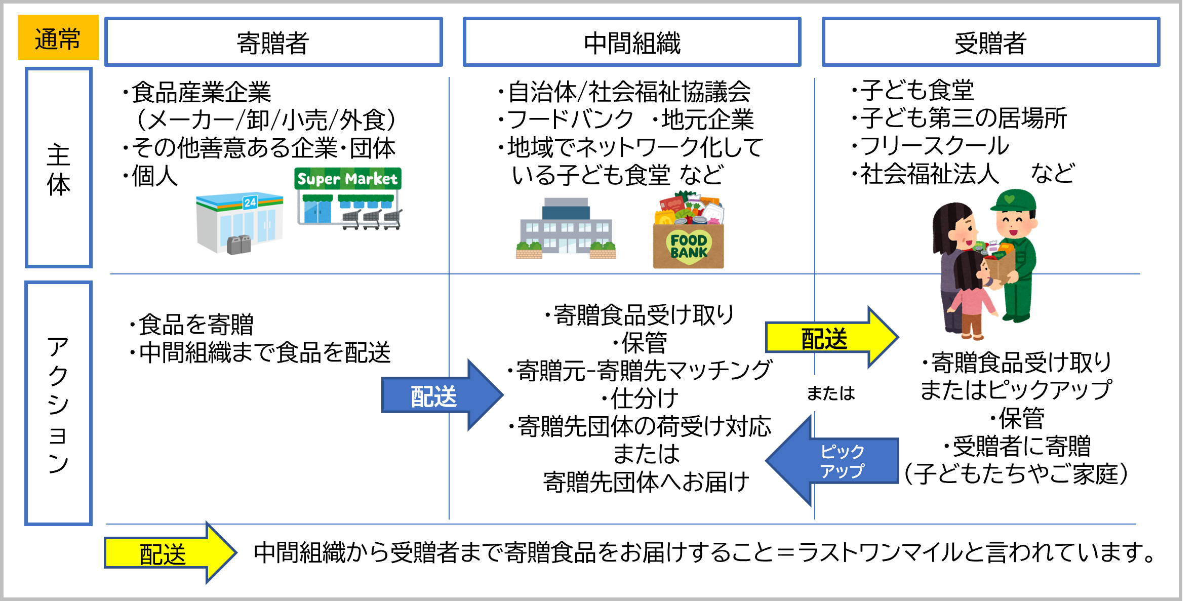 通常の食品寄贈スキーム