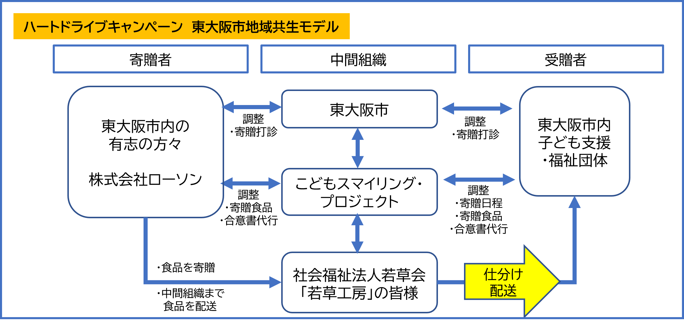 ハートドライブキャンペーン　東大阪市地域共生モデル