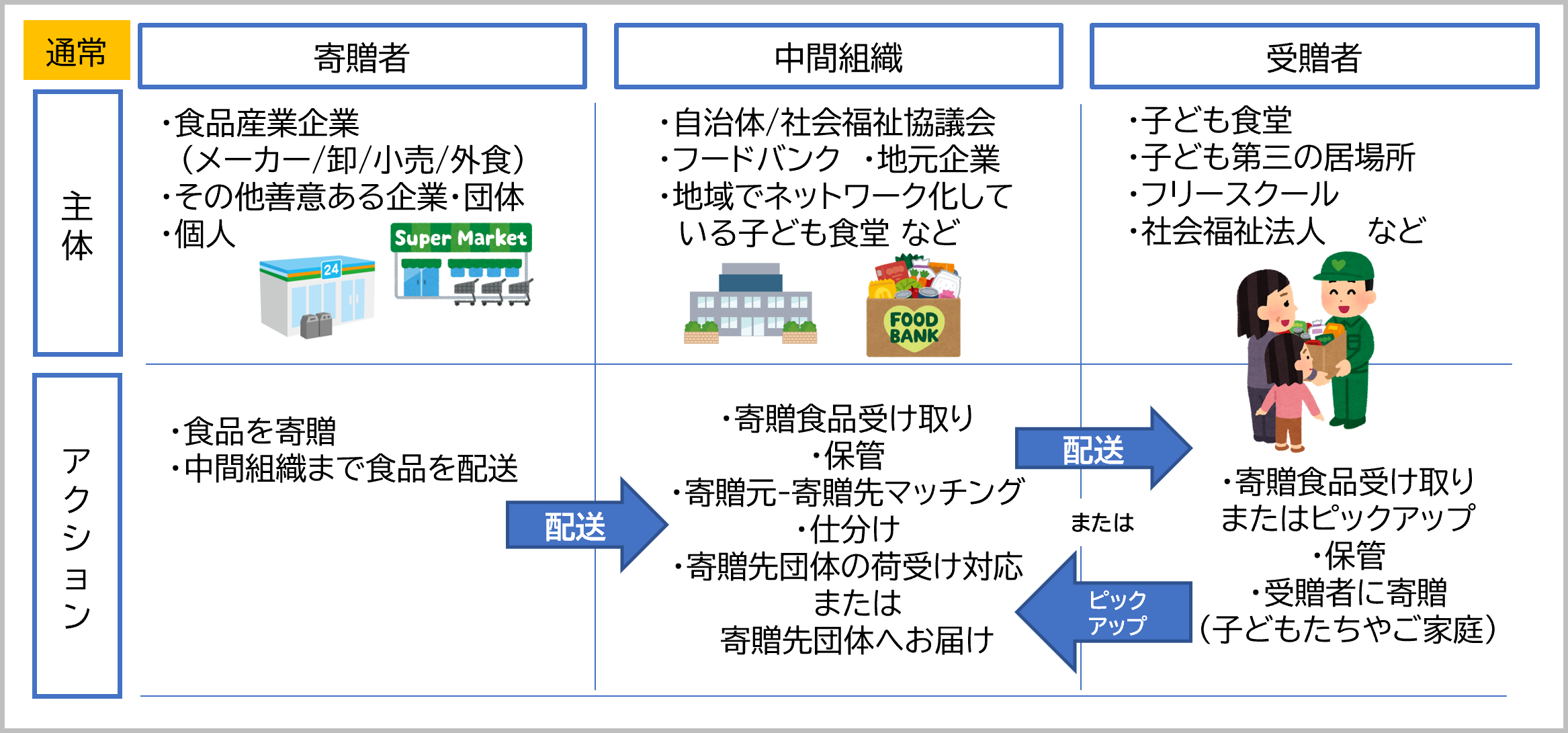 通常の食品寄贈スキーム
