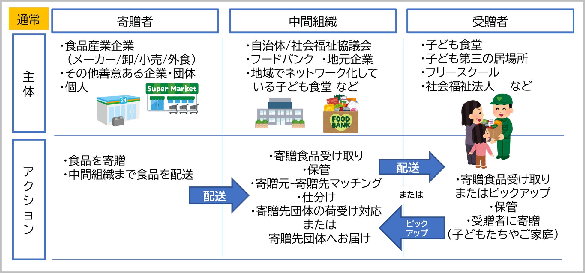 通常の食品寄贈スキーム