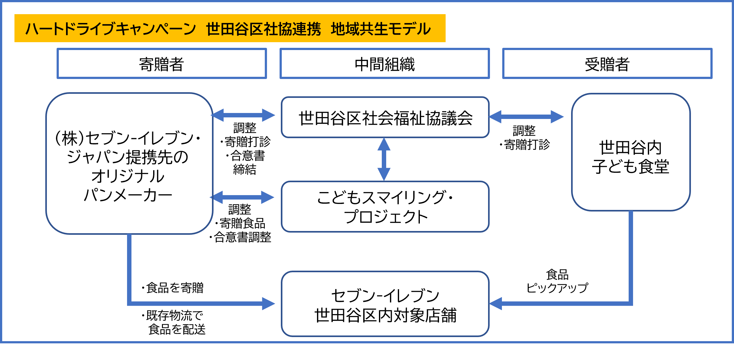 ハートドライブキャンペーン　世田谷区社協連携　地域共生モデル
