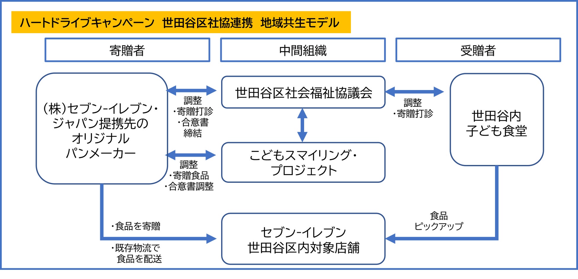ハートドライブキャンペーン 世田谷区社協連携 地域共生モデル