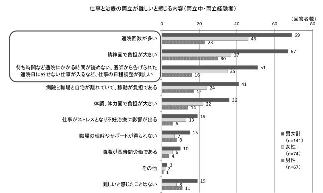 日本の妊活現状