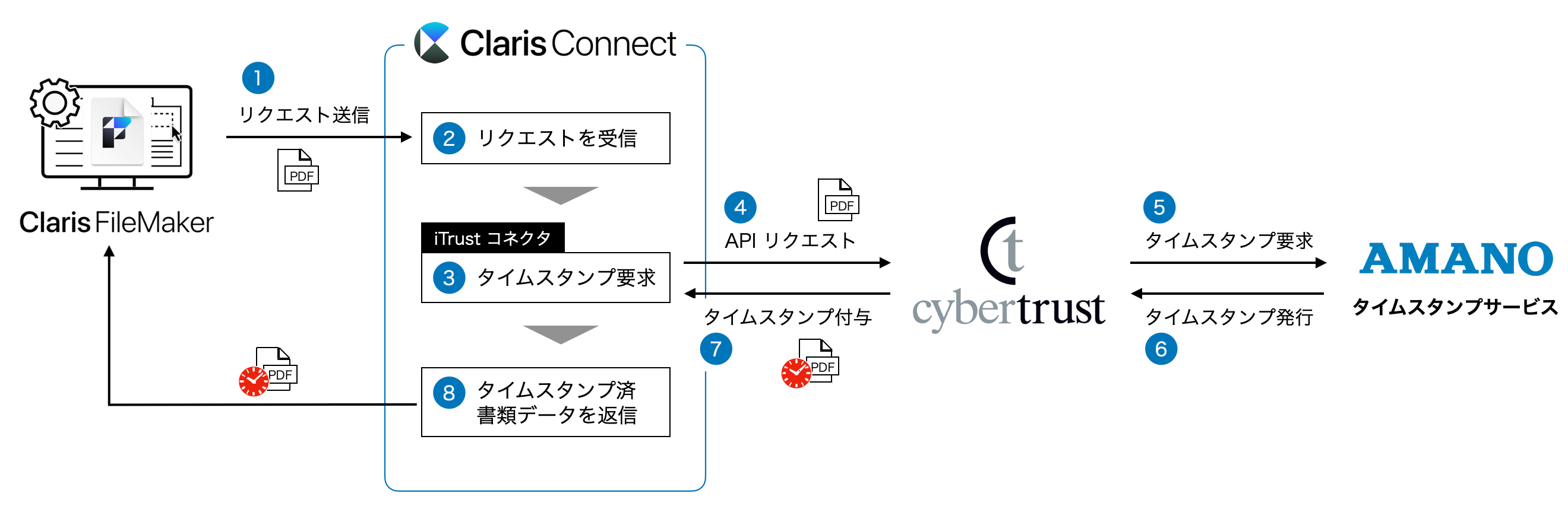 Claris FileMaker から Claris Connect を通した連携フローの例
