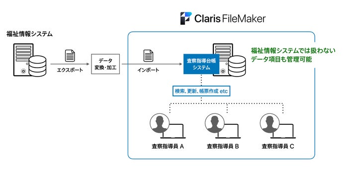 7DAYS 情報販売システム開発プログラム 広島市、庁内業務効率化にローコード開発ツールを導入 | Claris