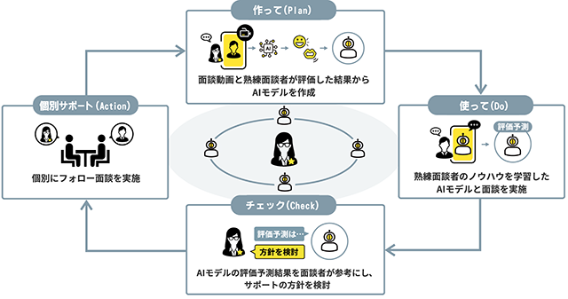 図１：面談支援AIサービスの利用イメージ図