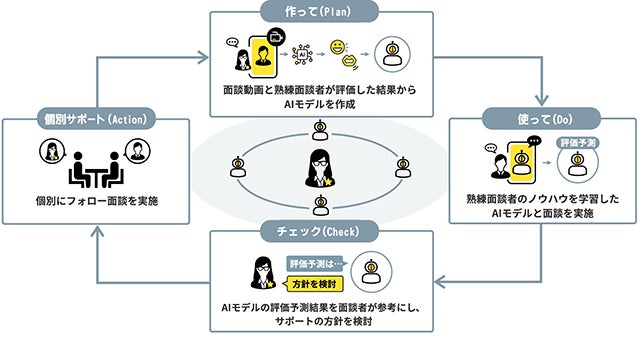 図１：面談支援AIサービスの利用イメージ図