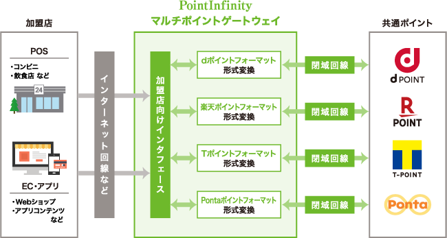 図：「PointInfinity マルチポイントゲートウェイ」の概要