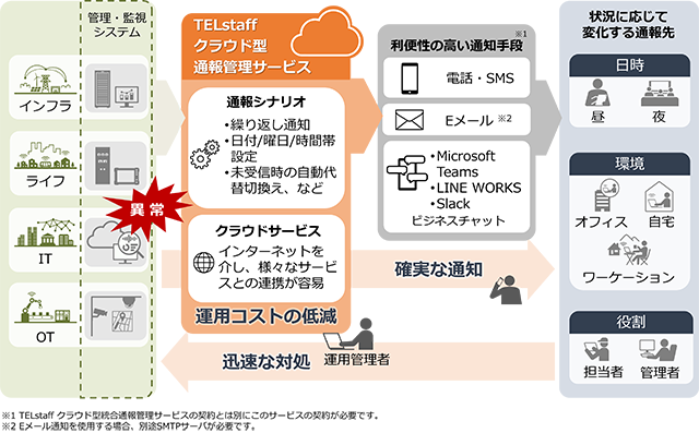 図：TELstaff クラウド型通報管理サービスの概要