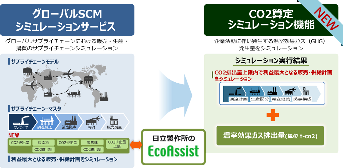 図： 「グローバルSCMシミュレーションサービス」の最新版のイメージ