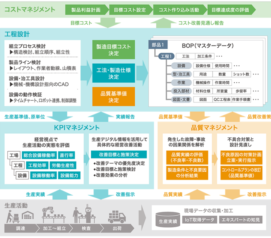 工程設計と品質設計を連携する「生産準備業務向けDX推進ソリューション