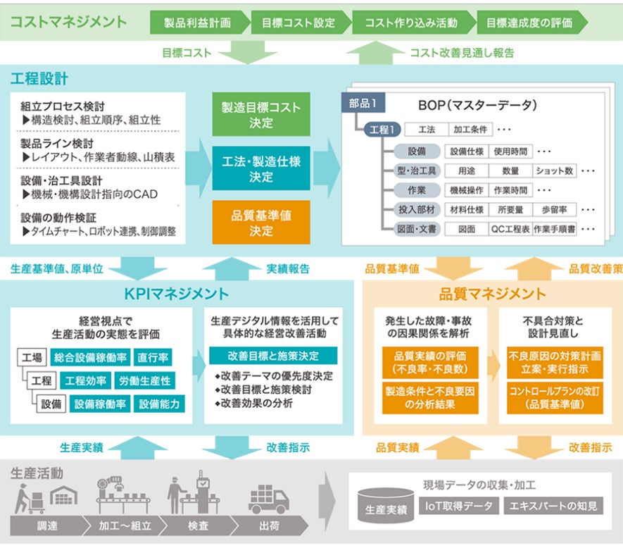 工程設計と品質設計を連携する 生産準備業務向けdx推進ソリューション を提供 株式会社日立ソリューションズのプレスリリース 工程設計と品質設計を連携する 生産準備業務向けdx推進ソリューション を提供 株式会社日立ソリューションズのプレスリリース