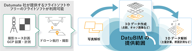 図１　「DatuBIM」の利用イメージ