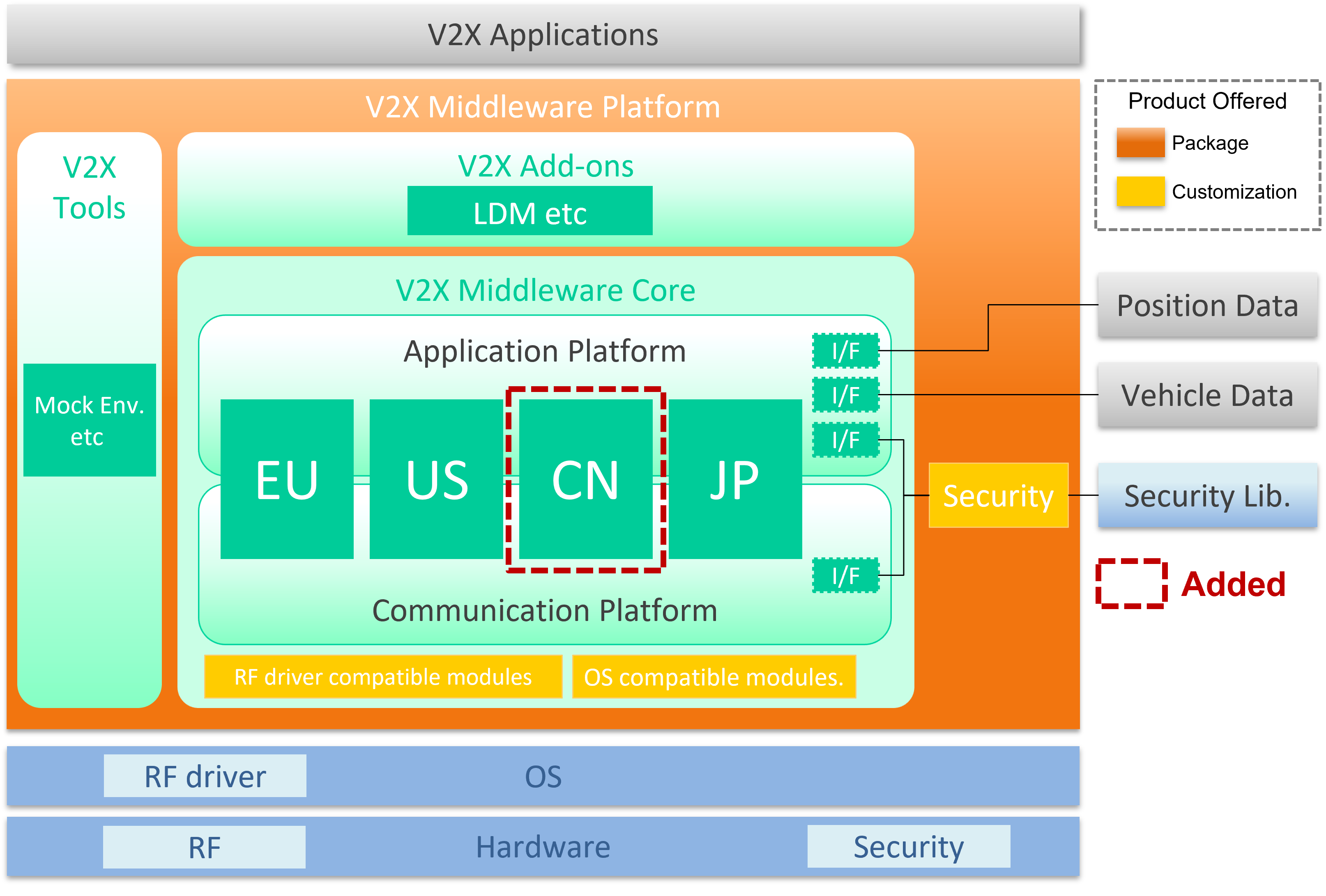 協調型ITS向け車載通信基盤「V2X Middleware Platform」のイメージ図