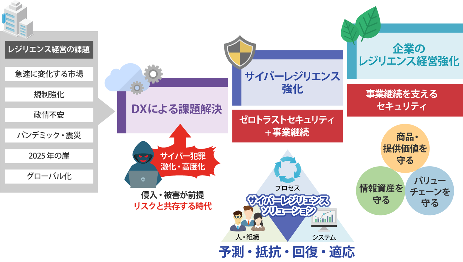 サイバーレジリエンス事業を立ち上げ、企業とサプライチェーンの事業