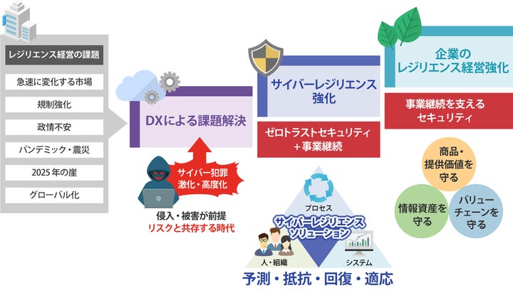 サイバーレジリエンス事業を立ち上げ、企業とサプライチェーンの事業 サイバーレジリエンス事業を立ち上げ、企業とサプライチェーンの事業