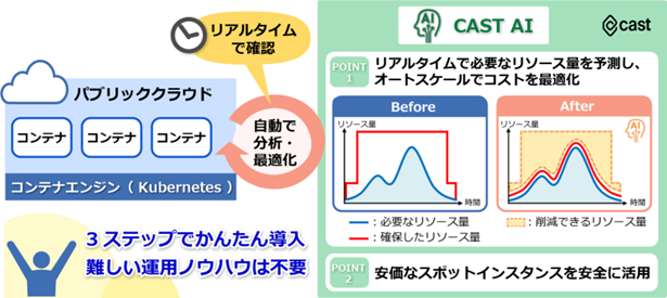 図：CAST AIが実現するコスト削減のイメージ