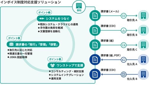 図：「インボイス制度対応支援ソリューション」イメージ図