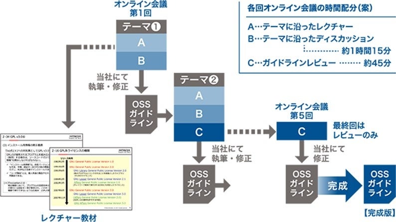 図：ガイドライン策定までの工程イメージ