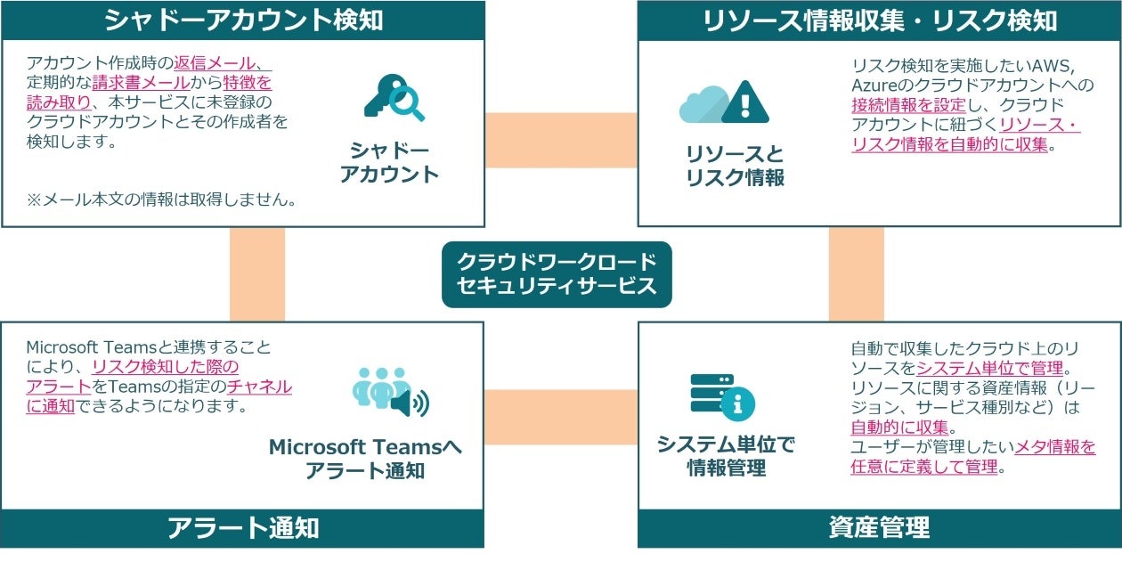 図：クラウドワークロードセキュリティサービスのイメージ図