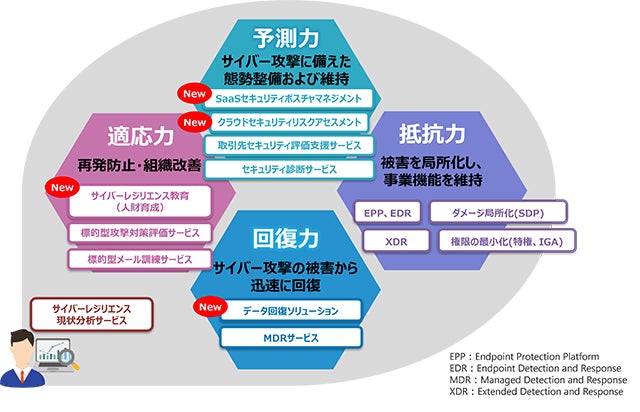 図：ランサムウェアの脅威に対抗するサイバーレジリエンスソリューション