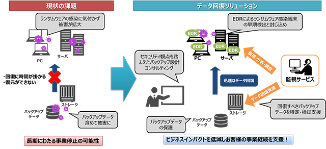 図：「データ回復ソリューション」の提供イメージ