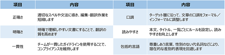 図２：Acrolinxのチェック内容
