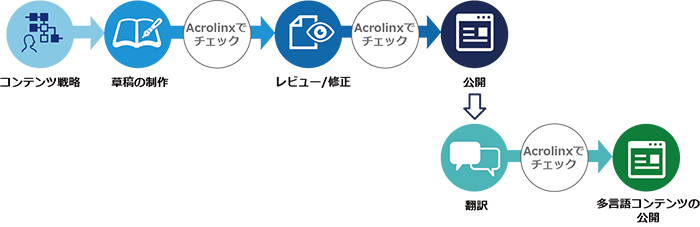 図１：Acrolinxの利用イメージ