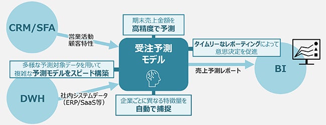 AI売上予測ソリューションの全体イメージ