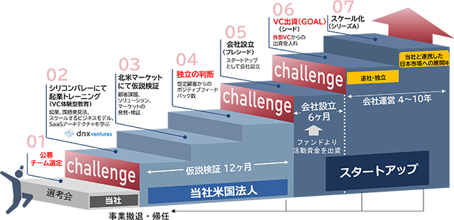 図： スタートアップ創出制度のプログラム 