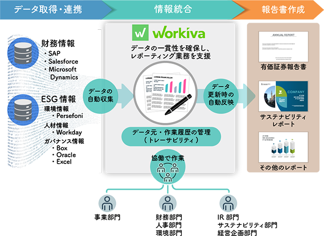 図：Workivaの概要
