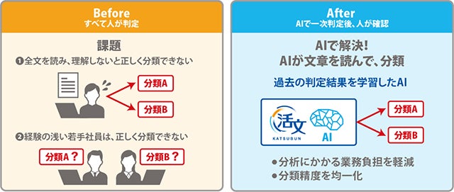 図　「活文 知的情報マイニング」を活用した問い合わせ分類のイメージ