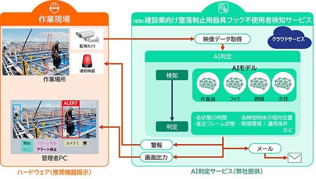 図1　「建設業向け 墜落制止用器具フック不使用者検知サービス」について