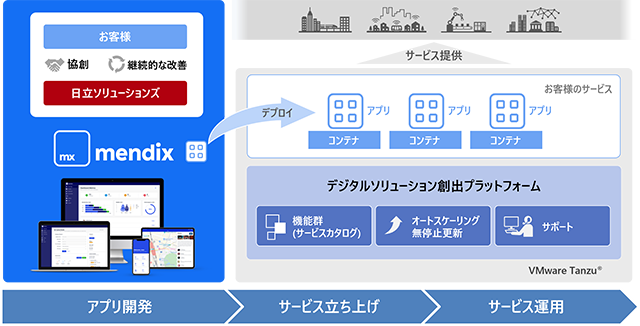 図1：Mendixの利用イメージ