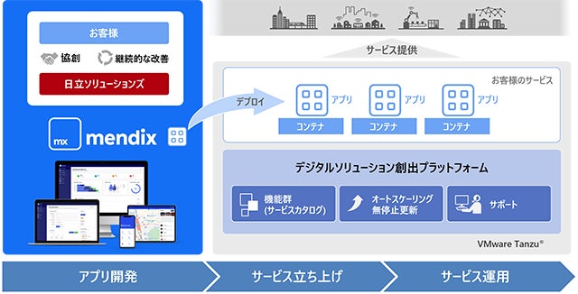シーメンスのローコード開発プラットフォーム「Mendix」で、DXと内製化を強力に推進 | 株式会社日立ソリューションズのプレスリリース